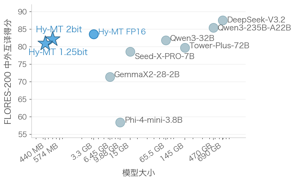 腾讯开源 Hy-MT 翻译模型:440MB 实现离线运行，性能超越谷歌翻译