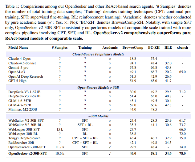 学术团队仅凭SFT打破大厂垄断，OpenSeeker-v2 登顶搜索智能体榜单