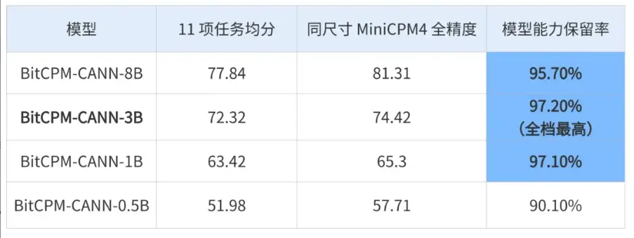 大模型壁垒，面壁智能联合清华开源端侧新品BitCPM-CANN